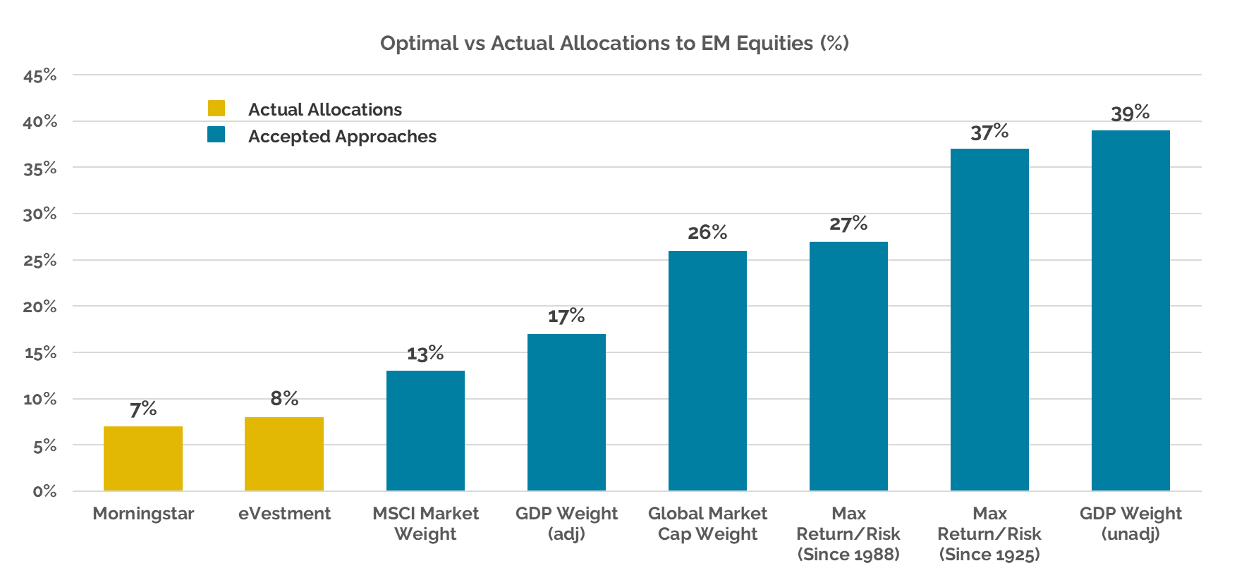 EM Allocations